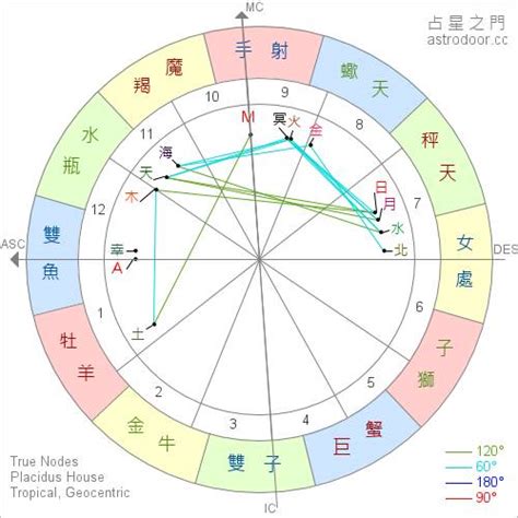 飛星十二宮位解析|上升星座、月亮星座代表什麼意思？查詢星座命盤看12。